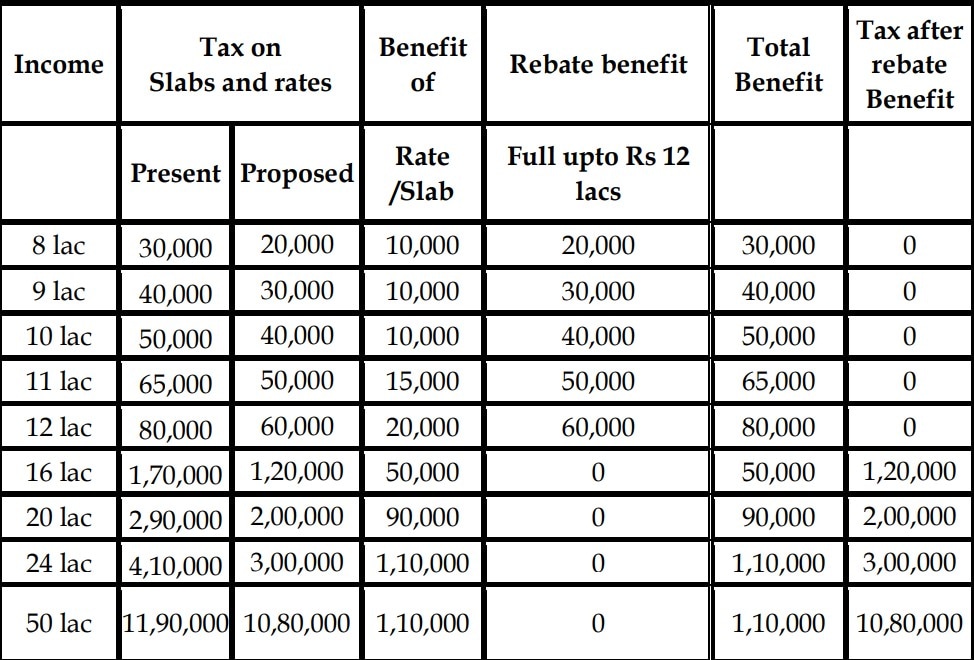 कर लाभ की गणना के लिए उदाहरण इस तालिका में दिए गए हैं। (IndiaBudget.gov.in) कर लाभ की गणना के लिए उदाहरण इस तालिका में दिए गए हैं। (IndiaBudget.gov.in)