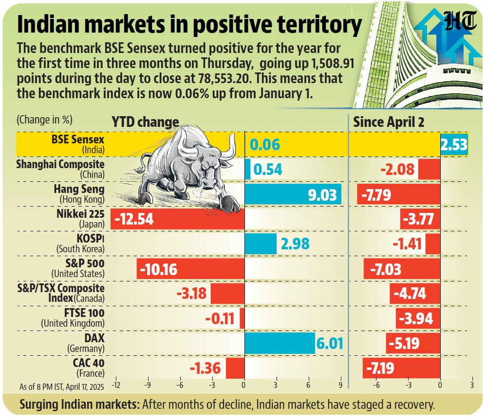 1744963797 687 Sensex रैलियां 1500 अंक साल के नुकसान को पोंछती है