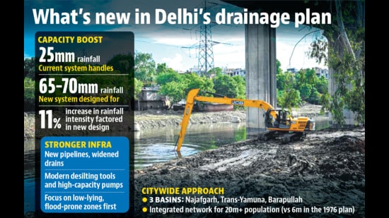 दिल्ली मानसून अराजकता से निपटने के लिए 50 साल में पहली नई जल निकासी योजना को साफ करती है