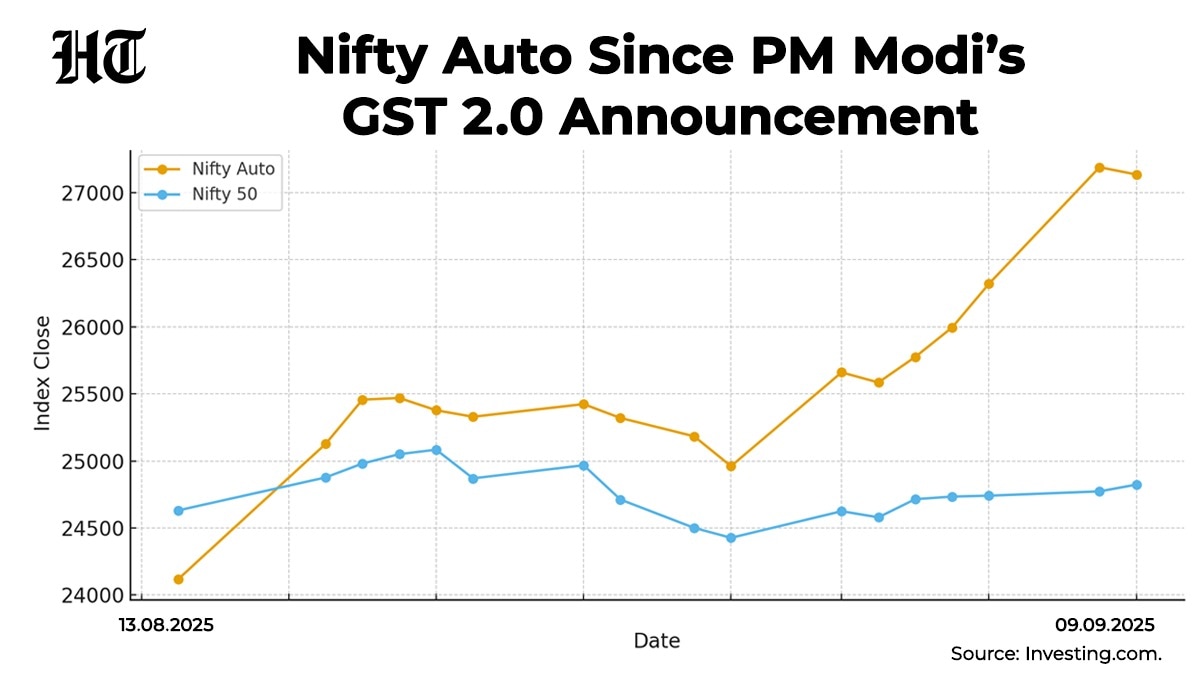 निफ्टी ऑटो बनाम निफ्टी 50 के बाद से पीएम मोदी की जीएसटी 2.0 घोषणा।