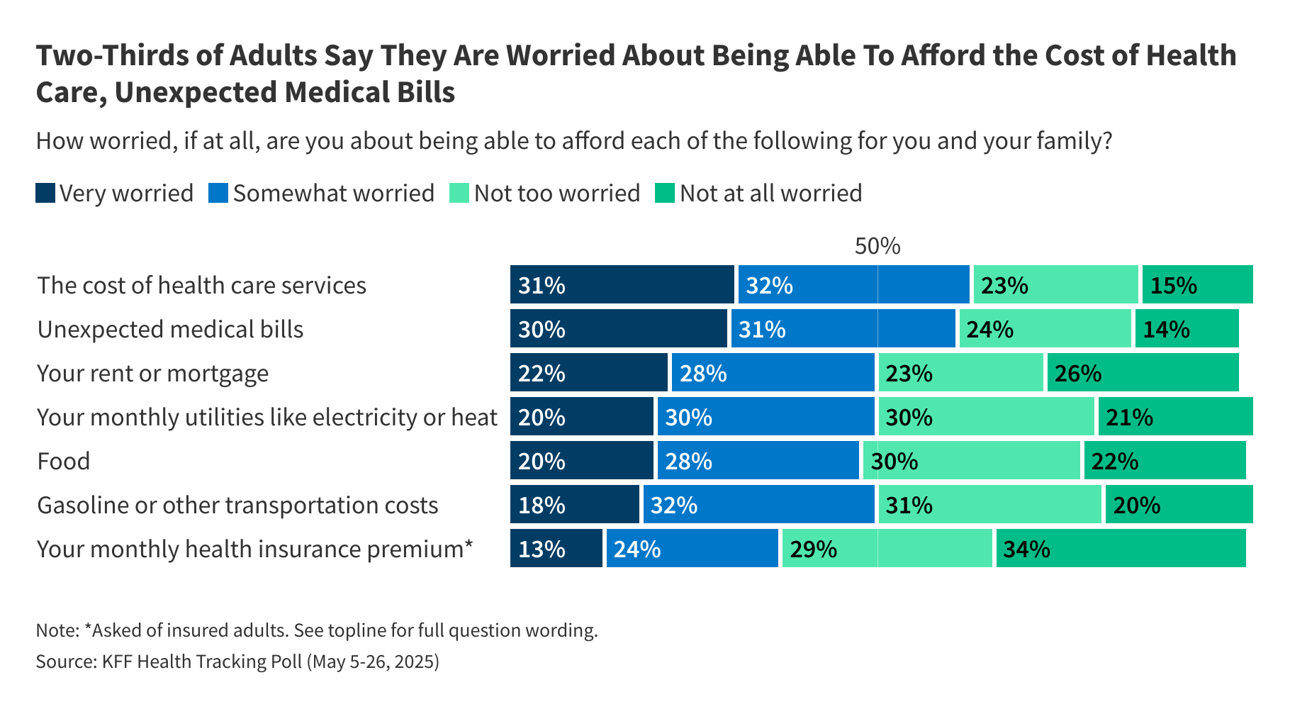 Americans’ Healthcare Concerns