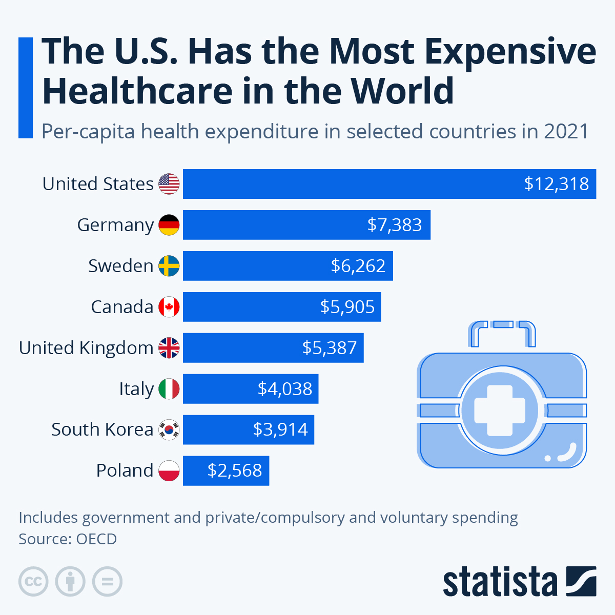 US Healthcare Cost Comparison